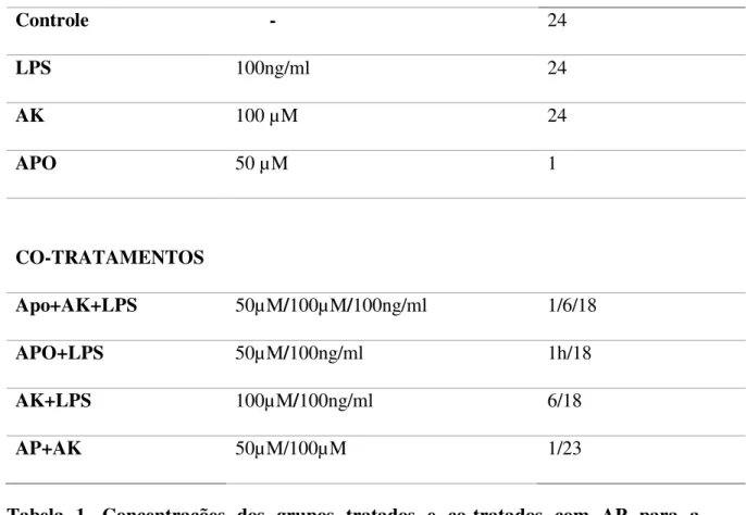 Tabela  1.  Concentrações  dos  grupos  tratados  e  co-tratados  com  AP  para  a  quantificação de EROs