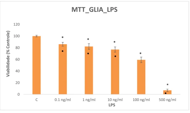 Figura 7. Análise da citotoxicidade do LPS pela técnica do MTT. Foram avaliadas em  células de Müller sem tratamento (Controle: C) e tratados com diferentes concentrações  de LPS (0,1 ng/ml, 1 ng/ml, 10 ng/ml, 100 ng/ml e 500 ng/ml) por 24 horas