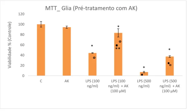 Figura 8. Análise da atividade protetora do AK em resposta a citotoxicidade causada  por  LPS  através  da  técnica  do  MTT