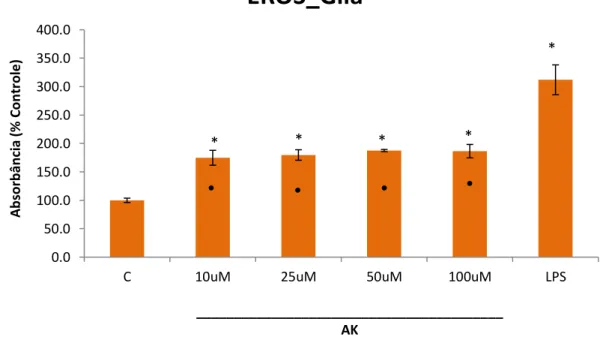 Figura 9. Produção de EROs por AK. A análise da quantificação de EROs foi avaliada  em  células  de  Müller  sem  tratamento  (Controle:  C),  tratados  com  LPS  (100  ng/ml)  e 
