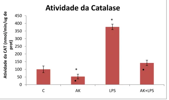 Figura  12.  Atividade  antioxidante  da  Catalase  em  células  de  células  de  Müller  tratadas com AK
