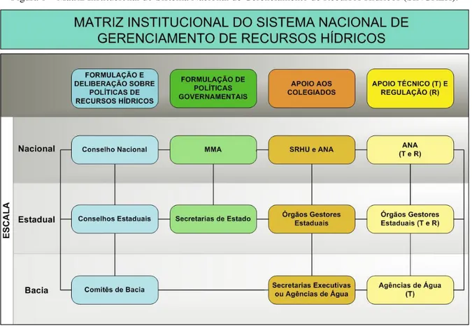 Figura 1 – Matriz Institucional do Sistema Nacional de Gerenciamento de Recursos Hídricos (SINGREH)