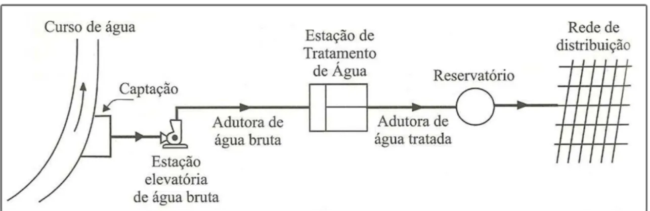 Figura 2 – Sistema de Abastecimento de Água 