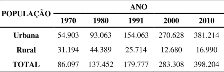 Tabela 1 – Evolução da População do Município de Macapá, 1970 – 2010. 