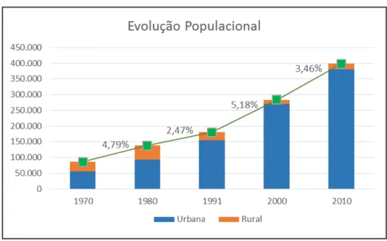 Gráfico 1 – Demografia do Município de Macapá. 