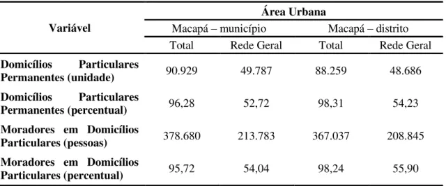 Tabela 2 – Domicílios atendidos por rede geral de abastecimento de água na área urbana do distrito sede de  Macapá