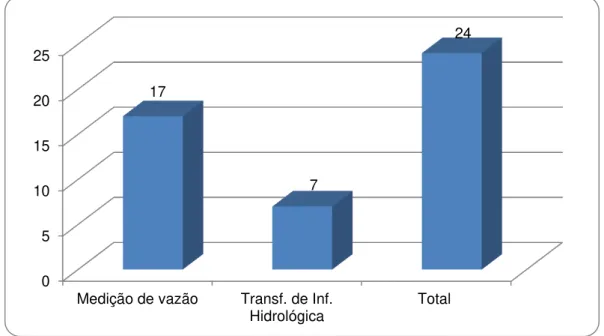 Figura 15 - Usuários que realizaram medição de vazão x transferência de informação Hidrológica