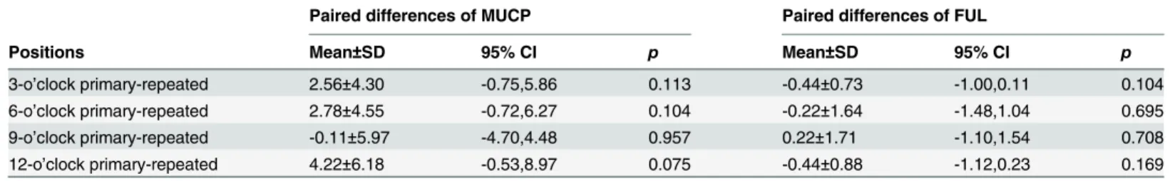 Table 1. Comparisons of UPP parameters between the primary and repeatedrecordings (N = 9).