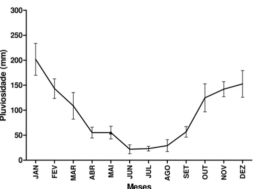 Figura 3 - Pluviosidade média mensal para o período de 1995 a 2007, da  sub-região de Miranda, Pantanal, MS, dados não publicados e coletados pelo  Refúgio Ecológico Caiman