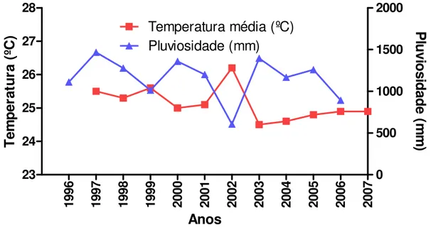 Figura 4 – Temperatura média e pluviosidade no Pantanal de 1995 a 2007.   