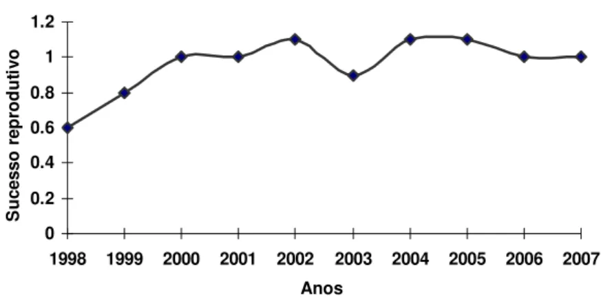 Figura 14 – Sucesso reprodutivo de A. hyacinthinus (n= 440 ninhos)  em dez estações reprodutivas no Pantanal de Miranda