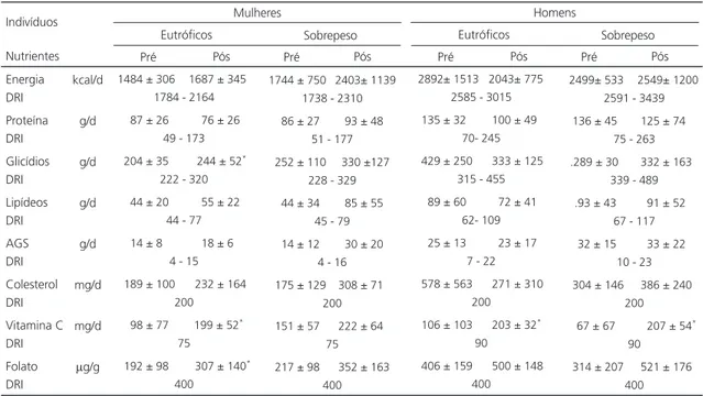 Tabela 2. Ingestão dietética de nutrientes, pré e pós o período de suplementação com suco de laranja em homens e mulheres eutróficos (IMC ≤ 25 kg/m 2 ) e com sobrepeso (IMC&gt;25kg/m 2 ), e comparação com as cotas dietéticas recomendadas (DRI- 2006 ).