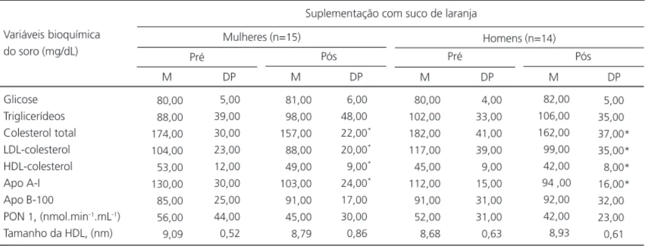 Tabela 3. Dosagens bioquímicas no soro de glicose, lípides, apolipoproteínas, enzima paraoxonase  1  (PON 1 ) e ta-manho da partícula de HDL em homens e mulheres no início (pré) e final (pós) do período de suplementação dietética com suco de laranja