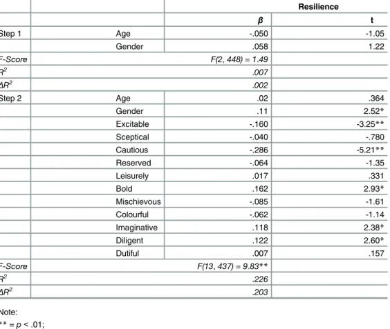 Table 9. Regression of Age, Gender, and HDS Dark Side as predictors of Resilience (RS-14).