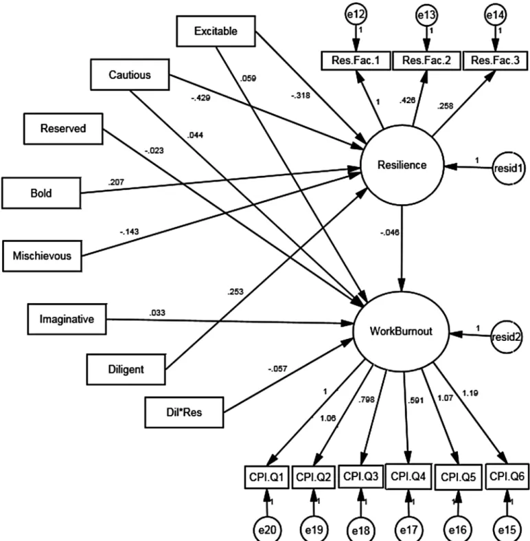 Fig 1. Structural Equation Model testing the mediating role of Resilience on the relationship between ‘dark’ side personality and Work Burnout.