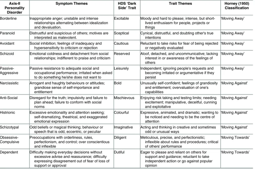 Table 1. Comparison in Themes Between DSM-IV-R Axis-II Personality Disorders and HDS ‘Dark Side’ Traits.