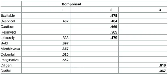 Table 2 details the factor loadings of the HDS traits after the Varimax rotation.