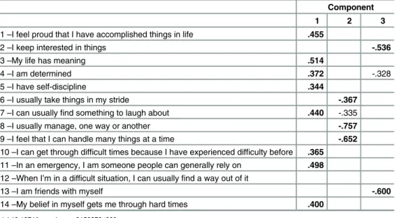 Table 7 shows the results for the correlations between Resilience and the 11 HDS traits