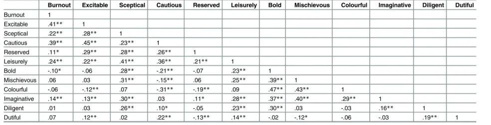 Table 4. Correlations Between CBI work-related Burnout and the 11 HDS Dark Side Traits.