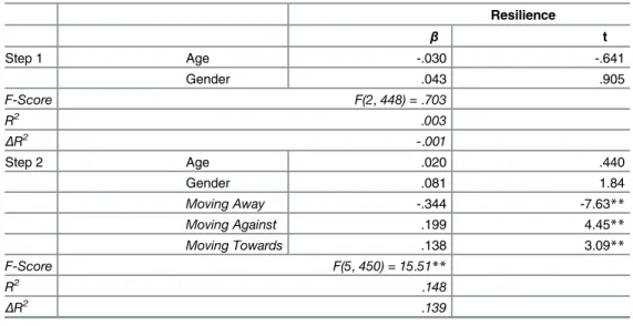 Table 7. Correlations Between Resilience (RS-14) and the 11 HDS Dark Side Traits.