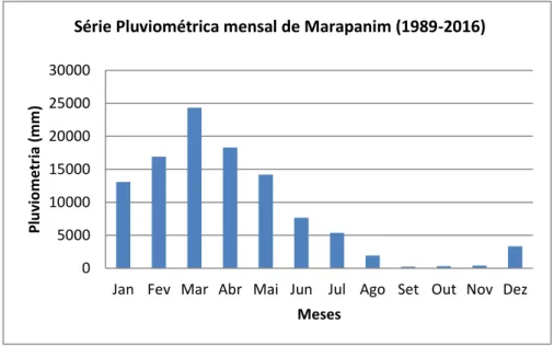 Figura 12- Série histórica da precipitação mensal (1989-2016) no município de Marapanim
