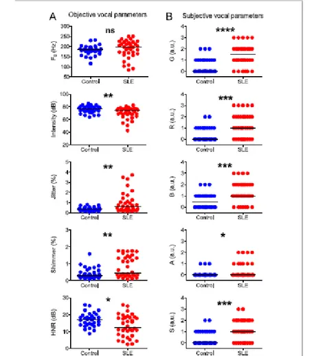 Figura 7 – Parâmetros vocais objetivos e subjetivos (GRBAS) no grupo controle e no grupo  de LES