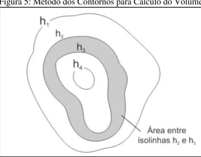 Figura 5: Método dos Contornos para Cálculo do Volume. 