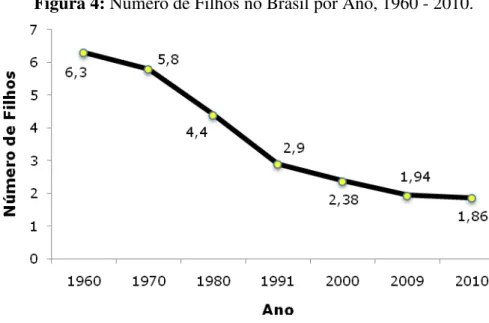 Figura 4: Número de Filhos no Brasil por Ano, 1960 - 2010. 