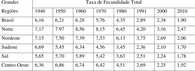 Tabela 1: Evolução das taxas de fecundidade total por região no Brasil, período 1940-2010