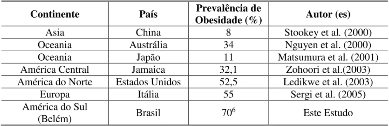 Tabela 2: Prevalência de obesidade na população idosa octogenária em diferentes países  no período 2000-2005