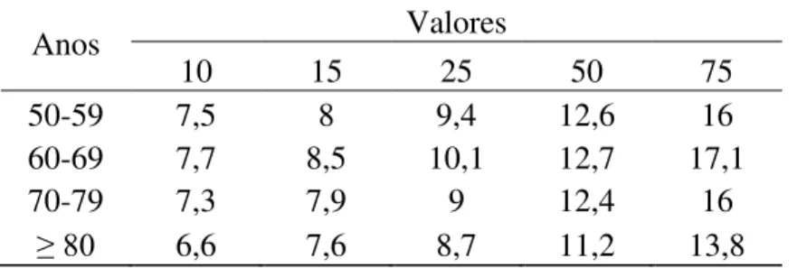 Tabela 3: Valores de Referência da Dobra Cutânea Tricipital (mm), Masculino. 