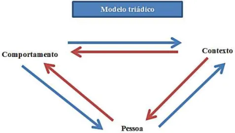 Figura 1 – Relação entre os componentes do Modelo Triádico – Teoria Social Cognitiva. 