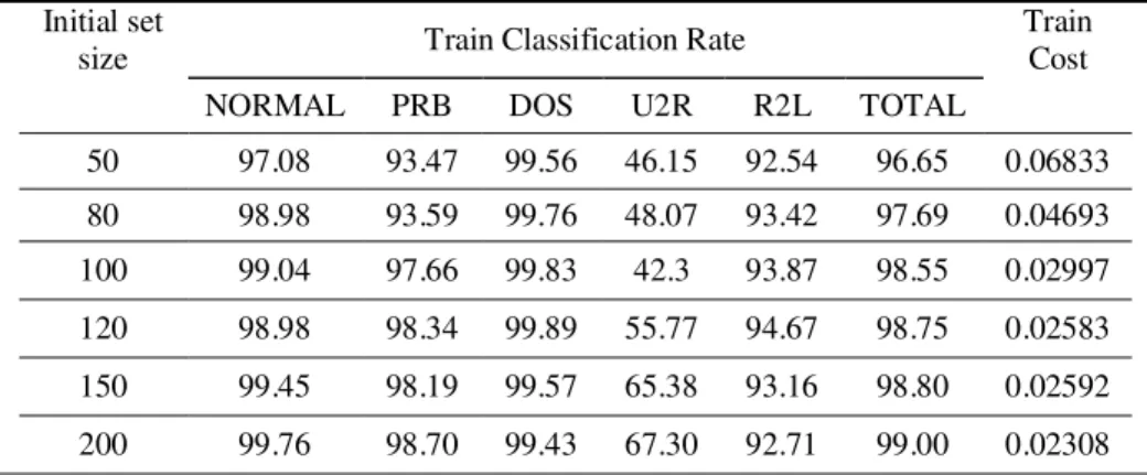 TABLE 2: C LASSIFICATION RATE AND COST FOR TRAINING DATA SET  WITH THE NUMBER OF RULES