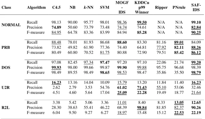 TABLE  3  shows  that  for  normal  traffic  recognition,  SAF-IDS  obtains  better  Precision  and  F- F-measure rates than other classifier and both KDD-Cup99 Winner and SAF-IDS can achieve high  recall rates