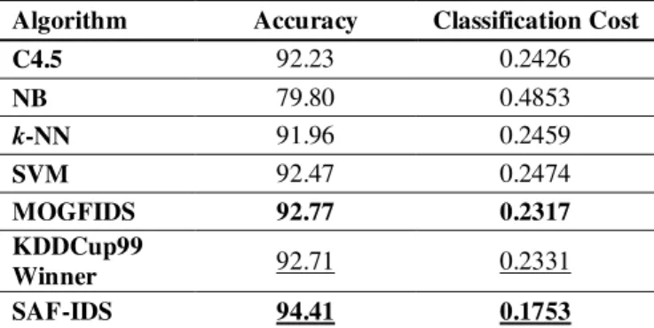 TABLE 4: A CCURACY AND CLASSIFICATION COST OF  DIFFERENT CLASSIFIERS