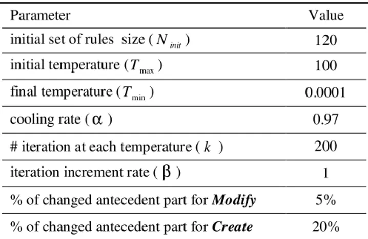 TABLE 1 shows parameter requirement that we have used in our computer simulations for SAF- SAF-IDS