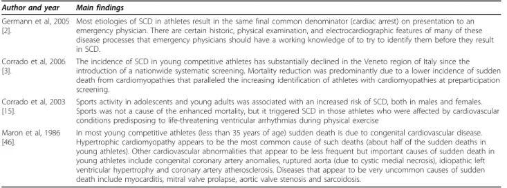 Table 1 Summary of the main clinical studies regarding SCD in athletes Author and year Main findings