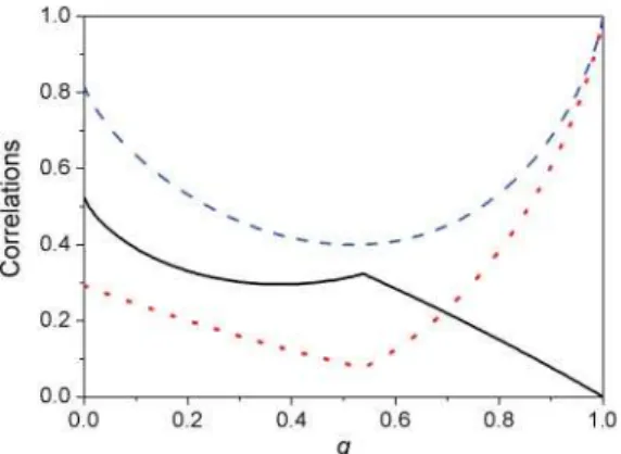 FIG. 2. (Color online) We plot the same correlations as in Fig. 1 with respect to ν 2 assuming the initial state (5 ) and q = 0.4