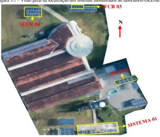 Figura 3.1 – Visão geral da localização dos sistemas monitorados no laboratório GEDAE