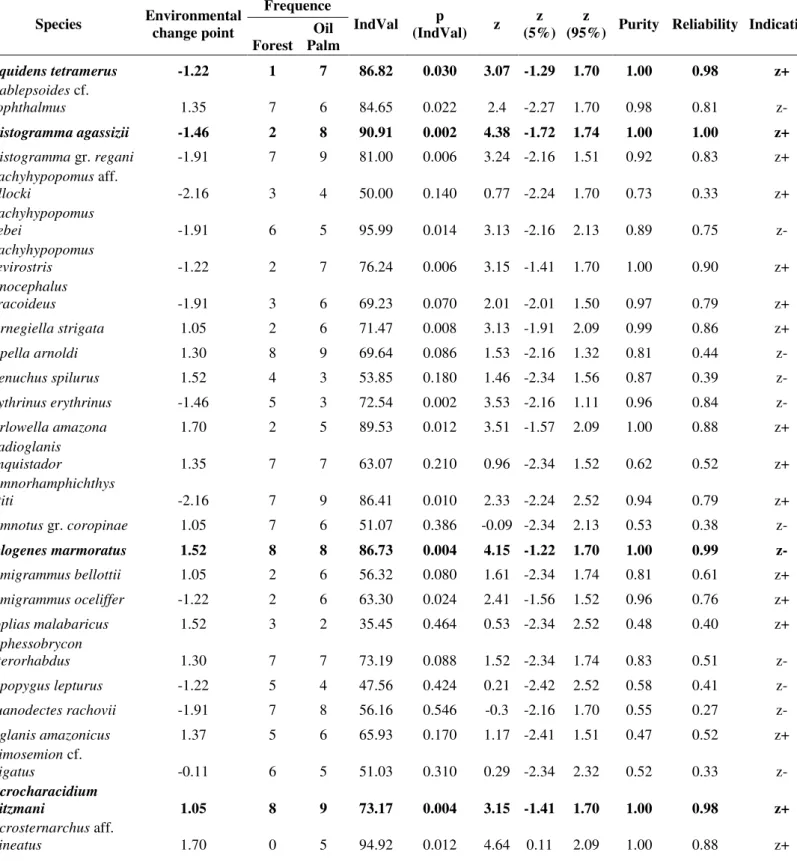 Table 3 Results of the TITAN Analysis for fish species collected in Eastern Amazon streams