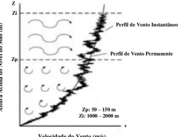 Figura 3.2 – Perfil Vertical de Vento. 