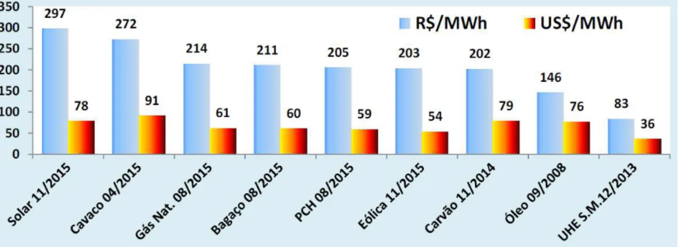 Tabela 2 – Leilões de Geração Solar no Brasil  Mês/Ano  Projetos  Contratados  Capacidade Instalada  (MW)  Energia  Contratada (MWe)  Início  de Suprimento  Período  Contratado (anos)  Preço  de Venda (R$/MWh)  Preço  de Venda (U$/MWh)  10/2014  31  890  2