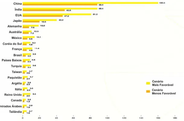Figura 9. “Top 20” - Contribuição Para o Mercado Mundial de Energia Solar PV / 2017-2021 (Fonte: [7])