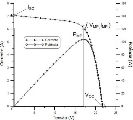 Figura 14. Curva característica I-V e curva de potência P-V para um módulo com potência nominal de 100 Wp  [Fonte: [31]