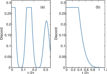 FIG. 1. (Color online) Dynamics of quantum discord for the BDS [given in Eq. (13)] described by the parameters c 1 = 1,c 2 = −0.6, and c 3 = 0.6 as a function of the dimensionless time t/2τ with (a) a = 1s and τ = 5s and with (b) a = 1s, τ = 0.5s