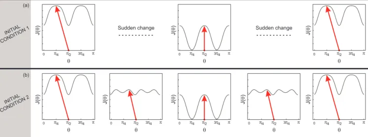 FIG. 2. (Color online) Possible values of classical correlation as a function of the angle θ 