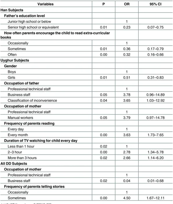 Table 3. Multivariate logistic regression analysis of factors associated with dyslexia.