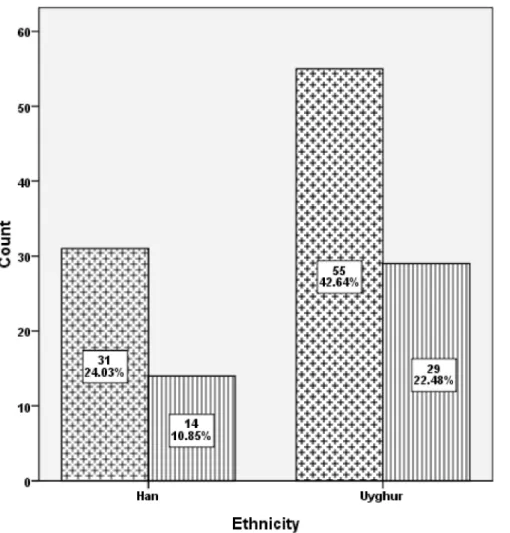 Fig 1. Distribution of dyslexia according to differences ethnicity and sex.