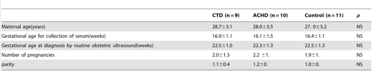 Table 1. Clinical characteristics of the pregnant women with a CTD, ACHD or normal fetus.