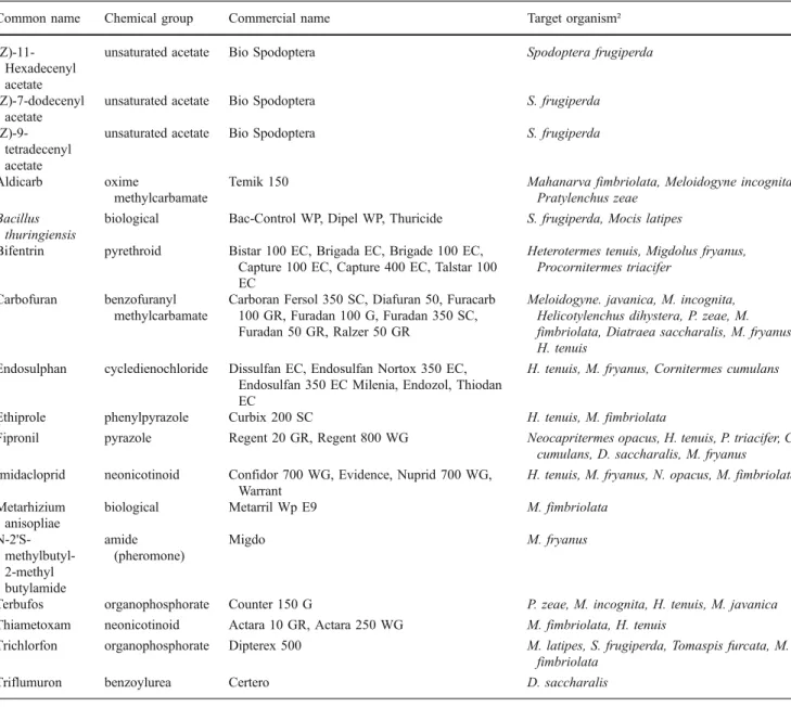 Table 3 Registered products to control insects and nematodes in sugarcane fields in Brazil